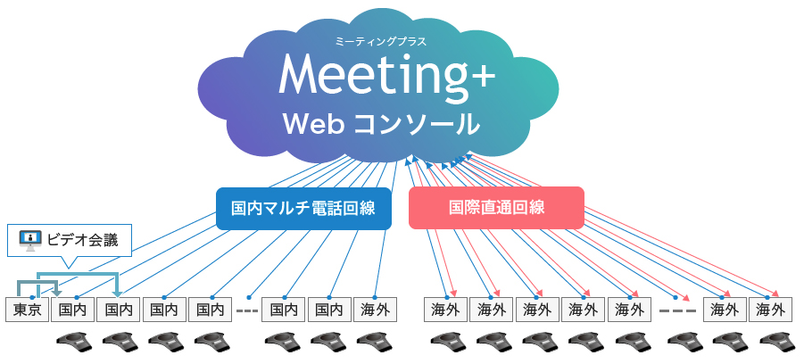 Meeting+ウェブコンソール