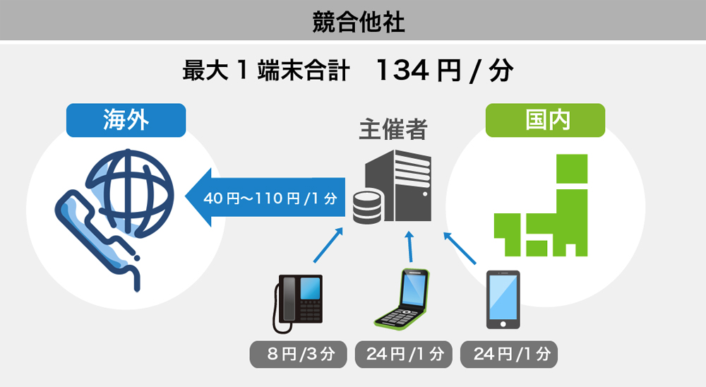 競合他社1分134円